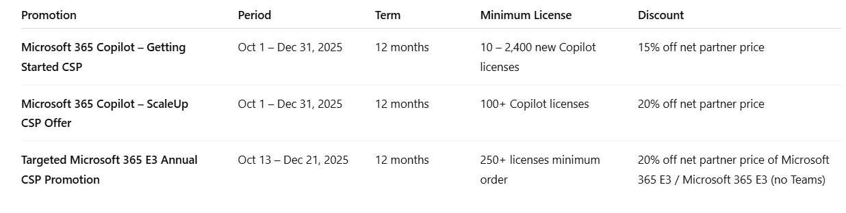 Promotions CSP Oct Promotions CSP Oct Chart